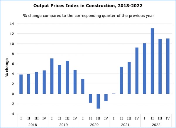 Output Prices Index in Construction: 4th Quarter 2022