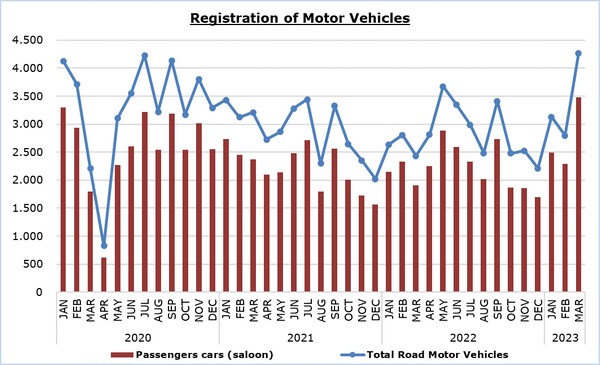 Registration of Motor Vehicles