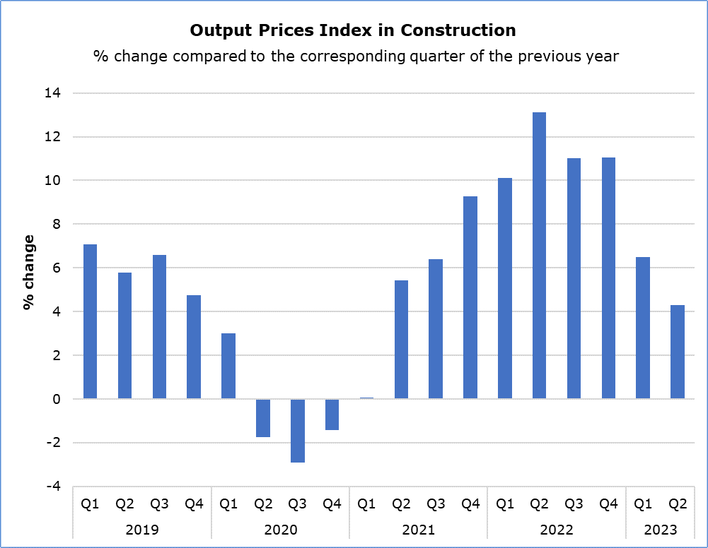 Output Prices Index in Construction