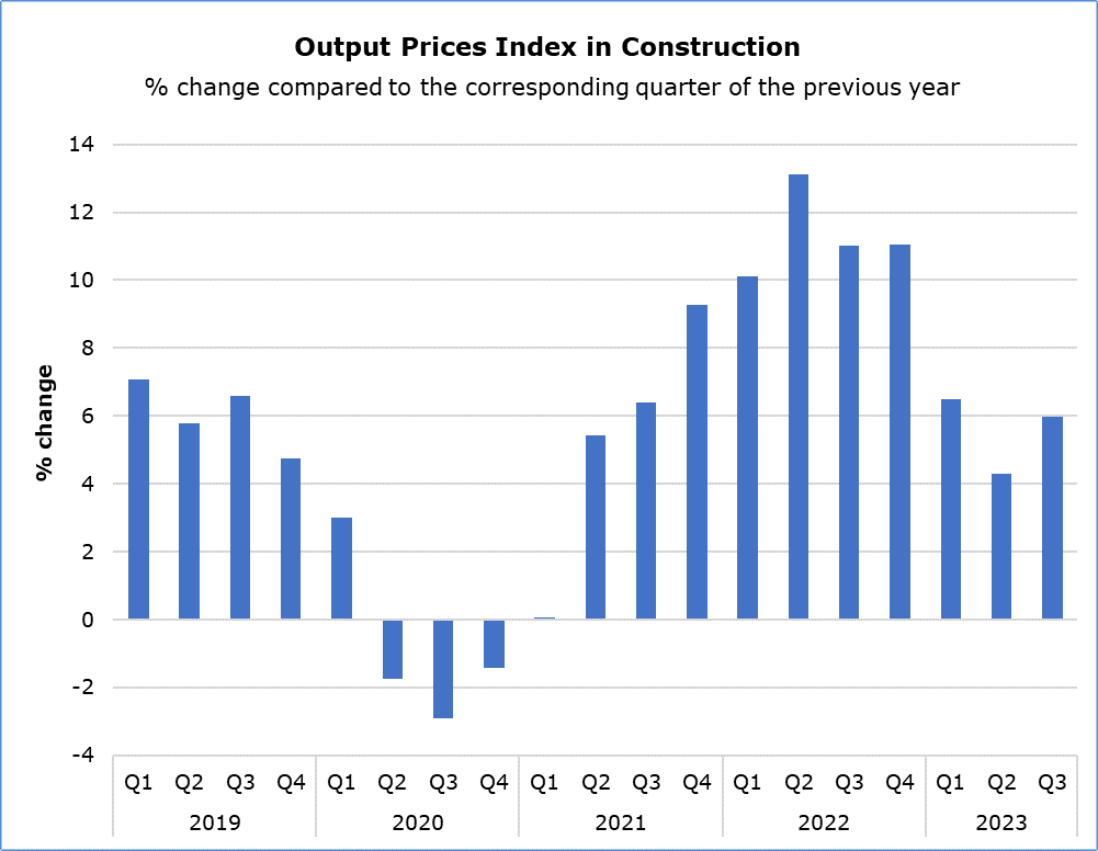 Output Prices Index in Construction