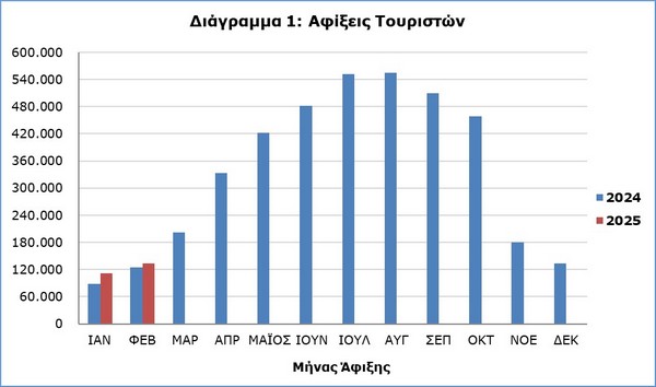 Αφίξεις τουριστών και επιστροφές κάτοικων Κύπρου από ταξίδια στο εξωτερικό: Φεβρουάριος 2025